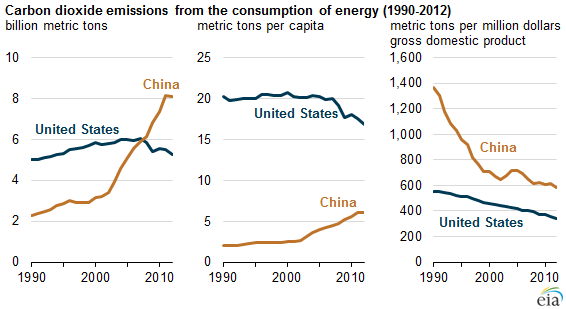 graph of carbon dioxide emissions from the consumption of energy, as explained in the article text