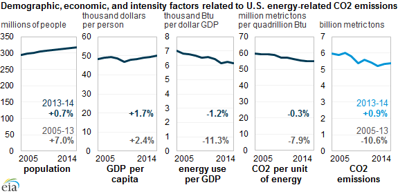 US energy-related CO2 emissions up 1% in 2014, reverses recent trend