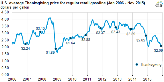 graph of U.S. average price for regular retail gasoline, as explained in the article text