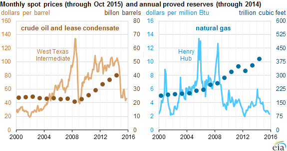 graph of monthly oil and natural gas prices with annual reserve levels, as explained in the article text