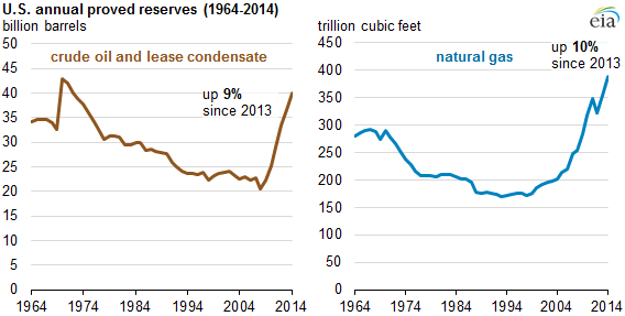 graph of U.S. crude oil and lease condensate proved reserves, as explained in the article text