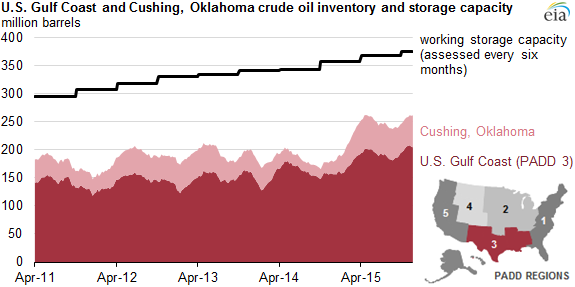Crude oil storage, capacity increased in Cushing, US Gulf Coast