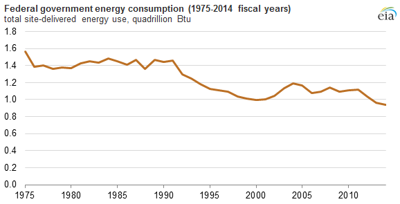 Energy use by American agencies continues to decline