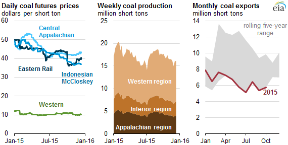 graph of daily coal futures, weekly coal production, and monthly coal exports, as explained in the article text