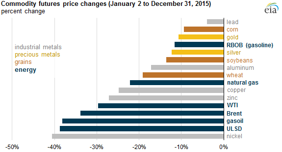 graph of commodity futures price changes, as explained in the article text