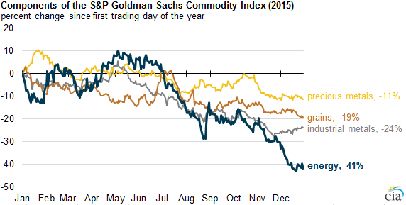 graph of components of the Goldman Sachs Commodity Index, as explained in the article text