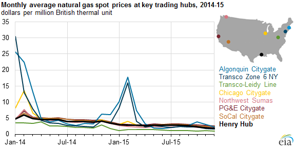 graph of monthly average natural gas spot prices at key trading hubs, as explained in the article text