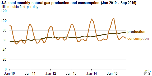 graph of monthly natural gas production and consumption, as explained in the article text