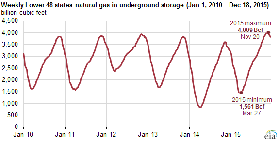 graph of natural gas in underground storage, as explained in the article text