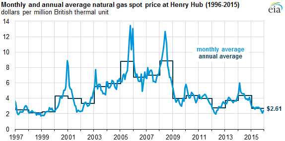 graph of monthly and annual average natural gas spot price at Henry Hub, as explained in the article text