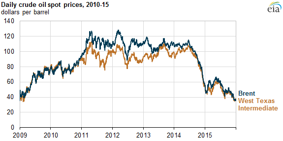 Crude oil prices started 2015 relatively low, ended the year lower