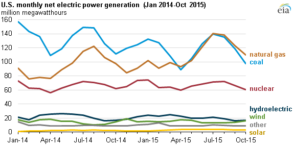 graph of U.S. monthly net electric power generation, as explained in the article text