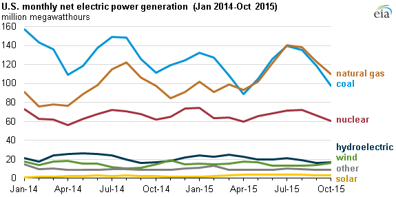 electricity