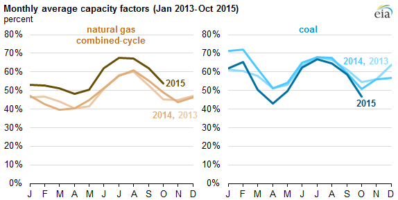 graph of monthly average cycle capacity factors, as explained in the article text