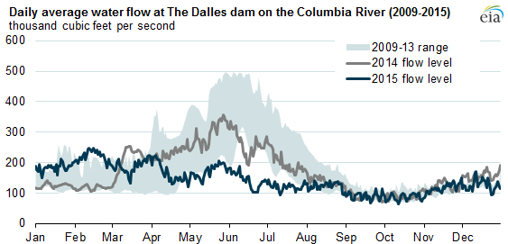 graph of daily average water flow at the Dulles dam on the Columbia river, as explained in the article text