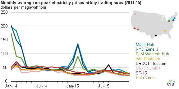 graph of monthly average on-peak electricity prices at key trading hubs, as explained in the article text