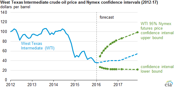 Oklahoma Historical Monthly Natural Gas Prices 119