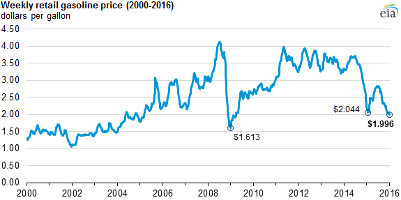 graph of weekly retail gasoline price, as explained in the article text