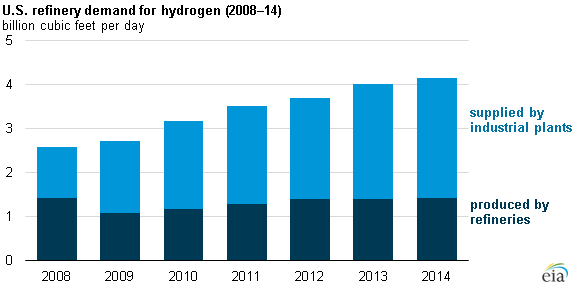 Refinery hydrogen demand increase 60%, merchants meet demand
