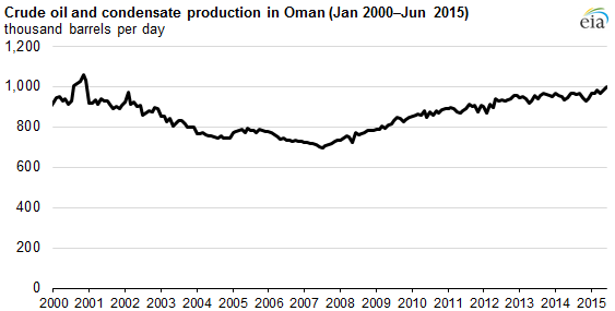 Oman Oil Price Chart