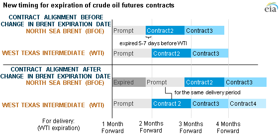 Crude oil futures comparisons affected by changing contract expiration dates – EIA