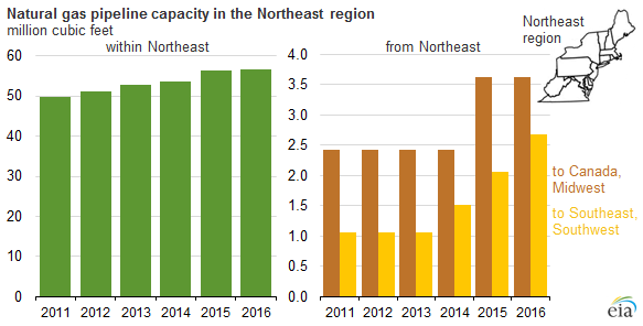 New pipelines increase Northeast natural gas takeaway capacity
