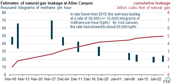 graph of initial estimates of natural gas leakage at Aliso Canyon, as explained in the article text