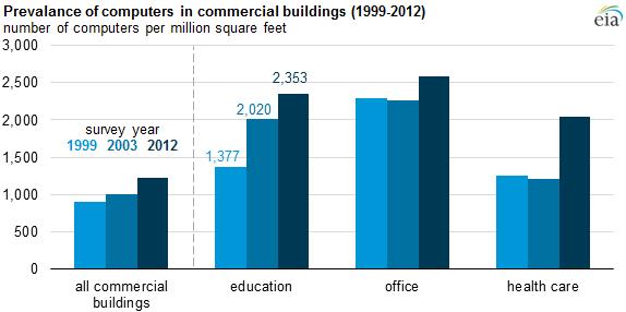 graph of prevalance of computers in commercial buildings, as explained in the article text
