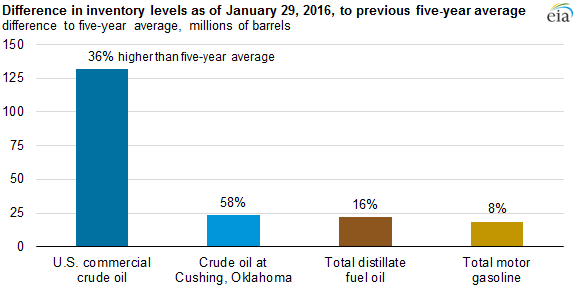 graph of difference in inventory levels as of January 22, 2016 to previous 5-year average, as explained in the article text