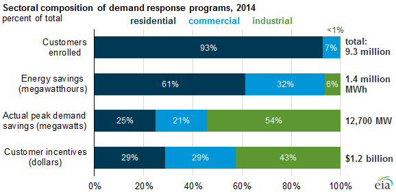 graph of sectoral composition of demand response programs, as explained in the article text