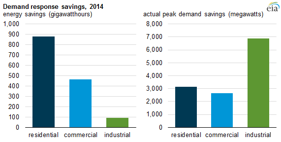 graph of demand response savings, as explained in the article text