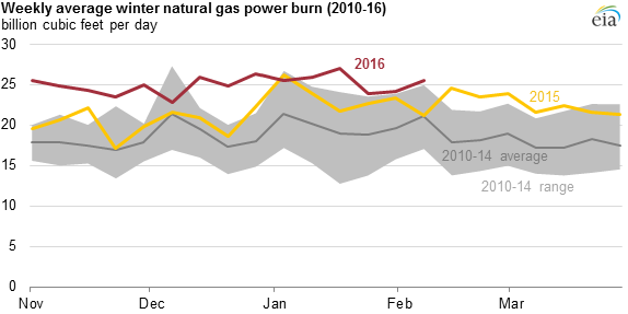 Natural gas use for power generation higher than any other winter