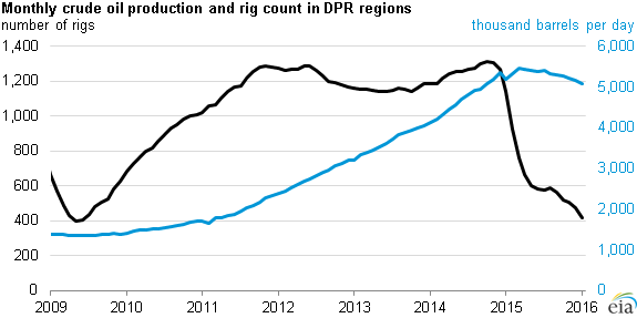 graph of monthly crude oil production and rig count in DPR regions, as explained in the article text