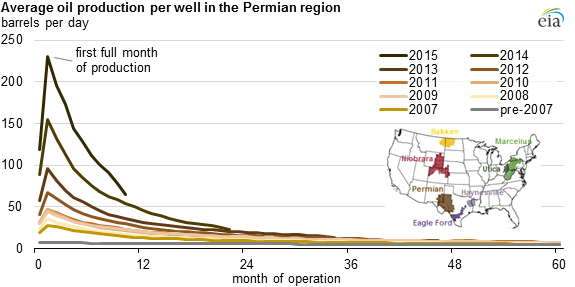graph of average oil production per well in the Permian region, as explained in the article text