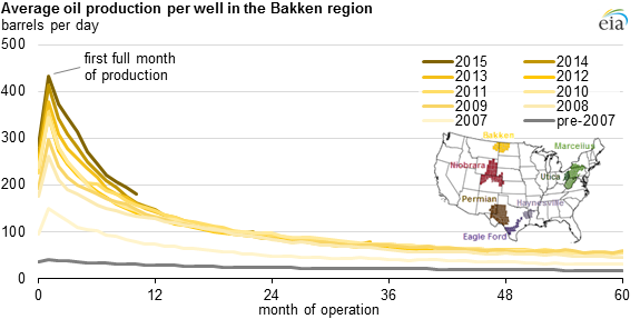 Graph of average oil production per well in the Bakken region, as described in the article text