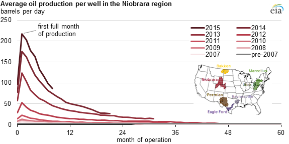 Graph of graph of average oil production per well in the Niobrara region, as described in the article text