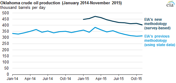 Oklahoma oil production up 100,000 b/d thanks to revised EIA survey