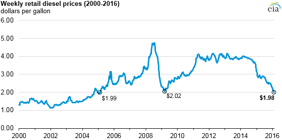 graph of weekly retail diesel prices, as explained in the article text