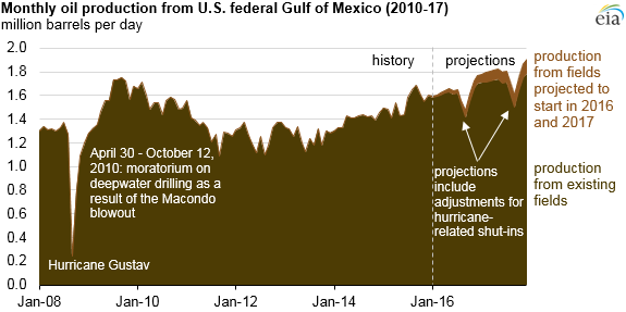 graph of monthly oil production from U.S. Federal Gulf of Mexico, as explained in the article text