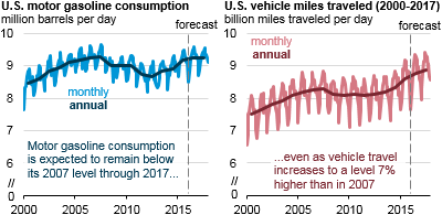 Gasoline consumption well below 2007 peak despite increase in travel