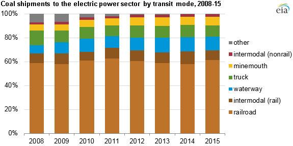 Rail continues to dominate coal shipments to the power sector