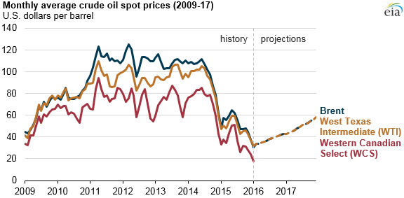 graph of monthly average crude oil spot prices, as explained in the article text