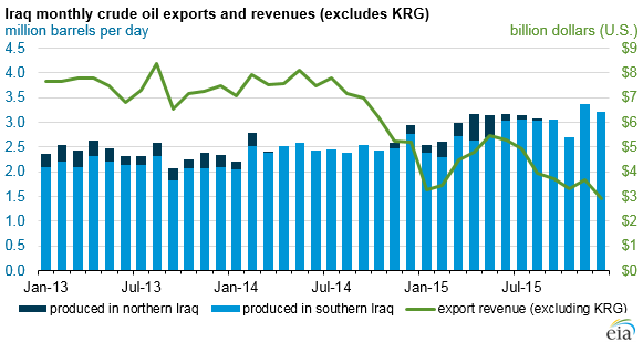 gráfica de las exportaciones y los ingresos del petróleo crudo mensuales Iraq, como se explica en el texto del artículo