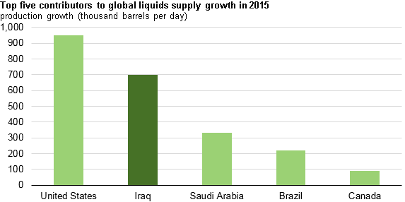 gráfico de los cinco principales contribuyentes al crecimiento global de suministro de petróleo en 2015, como se explica en el texto del artículo