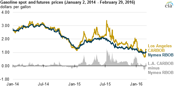 graph of gasoline spot and futures prices, as explained in the article text