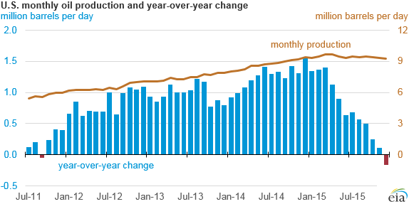 gráfico de la producción de petróleo de EE.UU. mensuales y el cambio de año a año, como se explica en el texto del artículo