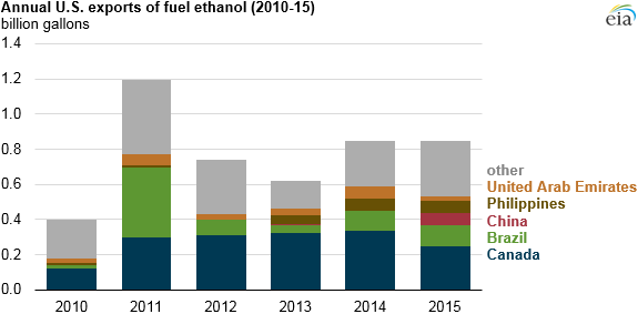US ethanol exports reach highest level since 2011