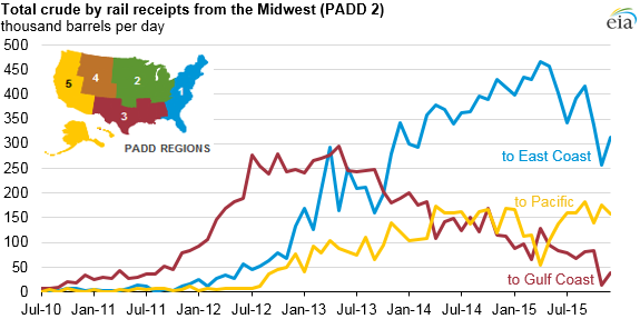 Declining crude oil shipments by rail from Midwest to coastal regions