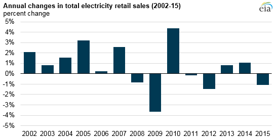 Total electricity sales fell in 2015 for 5th time in past 8 years