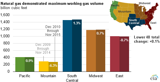 Natural Gas Storage Chart